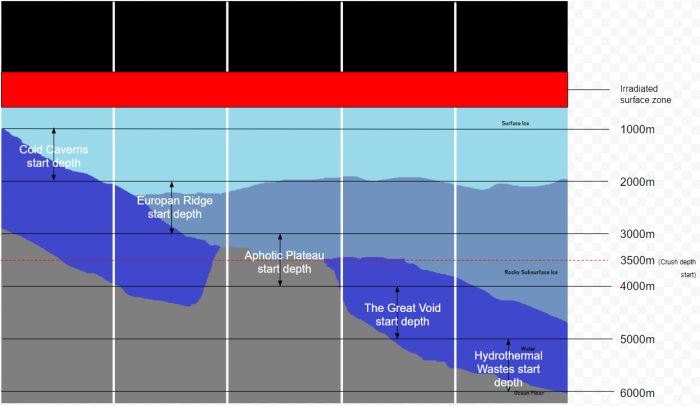 Europan Cross Section, straight from the design doc