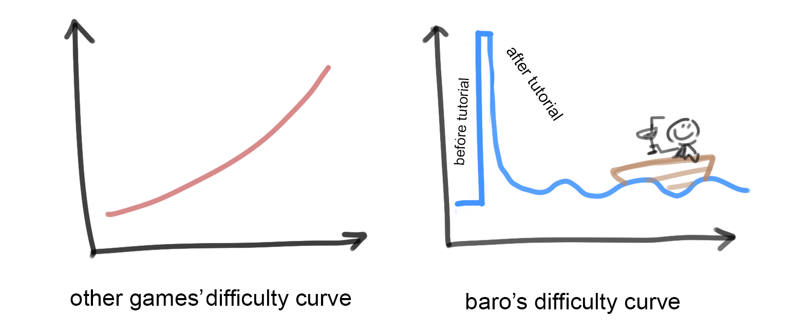 Barotrauma difficulty curve