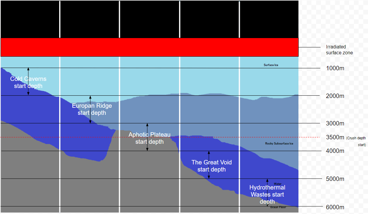 Barotrauma Europa cross section